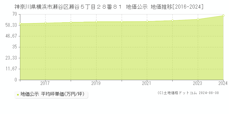 神奈川県横浜市瀬谷区瀬谷５丁目２８番８１ 公示地価 地価推移[2016-2024]