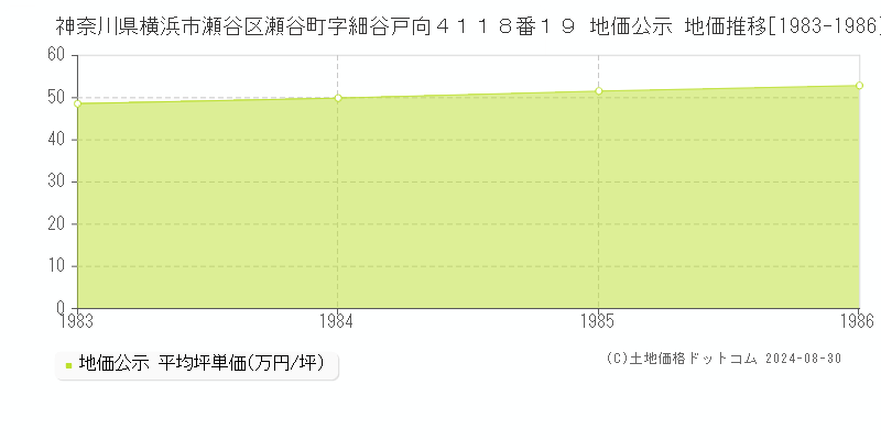 神奈川県横浜市瀬谷区瀬谷町字細谷戸向４１１８番１９ 公示地価 地価推移[1983-1986]