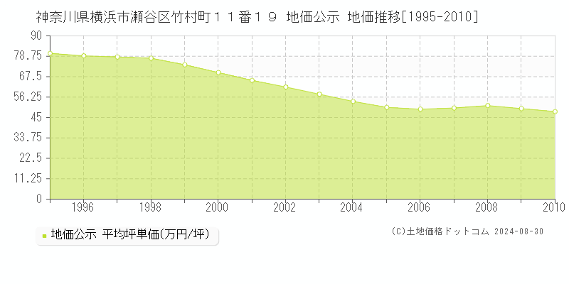 神奈川県横浜市瀬谷区竹村町１１番１９ 公示地価 地価推移[1995-2010]