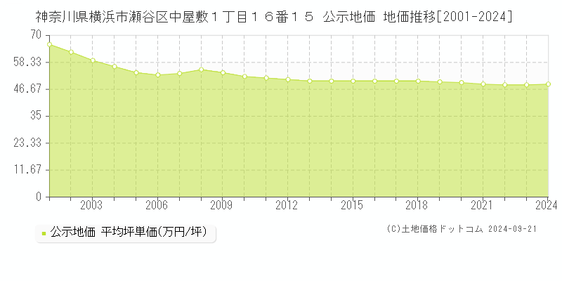 神奈川県横浜市瀬谷区中屋敷１丁目１６番１５ 公示地価 地価推移[2001-2024]