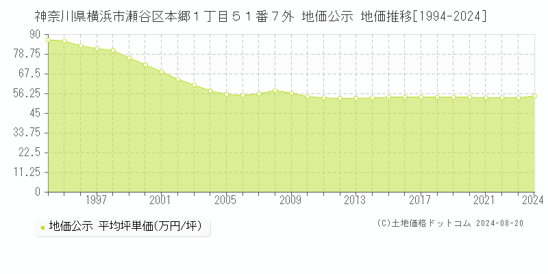 神奈川県横浜市瀬谷区本郷１丁目５１番７外 公示地価 地価推移[1994-2024]