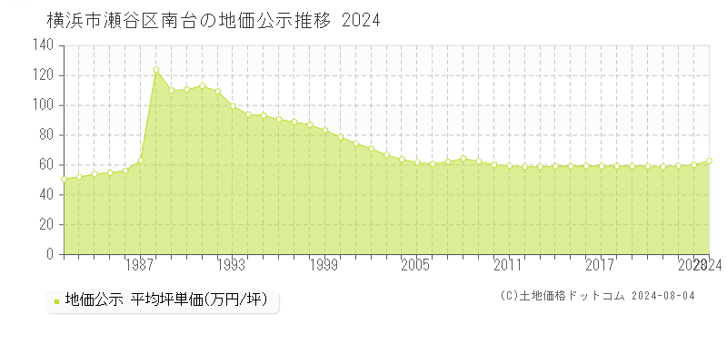 南台(横浜市瀬谷区)の地価公示(坪単価)推移グラフ