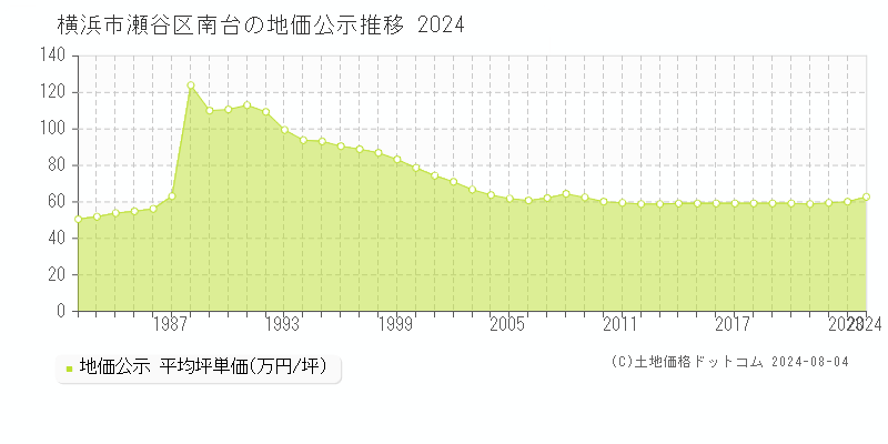 南台(横浜市瀬谷区)の公示地価推移グラフ(坪単価)[1982-2024年]