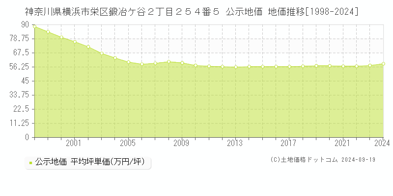 神奈川県横浜市栄区鍛冶ケ谷２丁目２５４番５ 公示地価 地価推移[1998-2024]