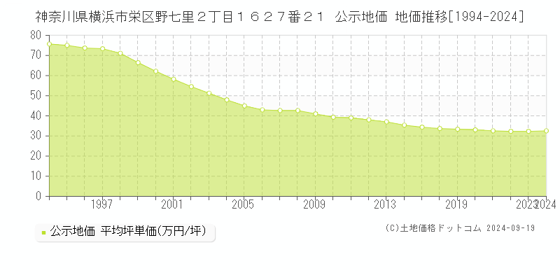 神奈川県横浜市栄区野七里２丁目１６２７番２１ 公示地価 地価推移[1994-2024]