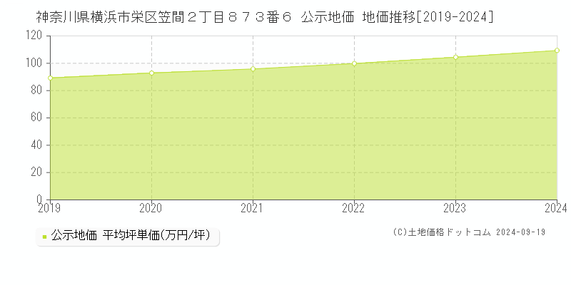 神奈川県横浜市栄区笠間２丁目８７３番６ 公示地価 地価推移[2019-2024]