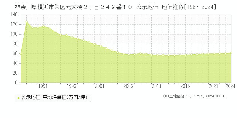 神奈川県横浜市栄区元大橋２丁目２４９番１０ 公示地価 地価推移[1987-2024]