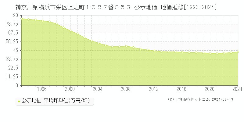 神奈川県横浜市栄区上之町１０８７番３５３ 公示地価 地価推移[1993-2024]