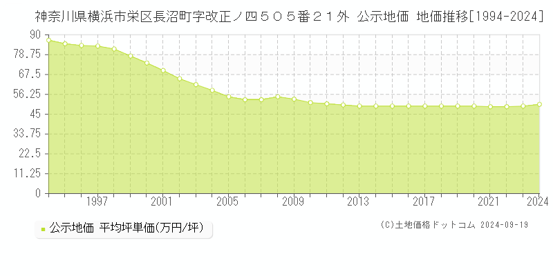 神奈川県横浜市栄区長沼町字改正ノ四５０５番２１外 公示地価 地価推移[1994-2024]