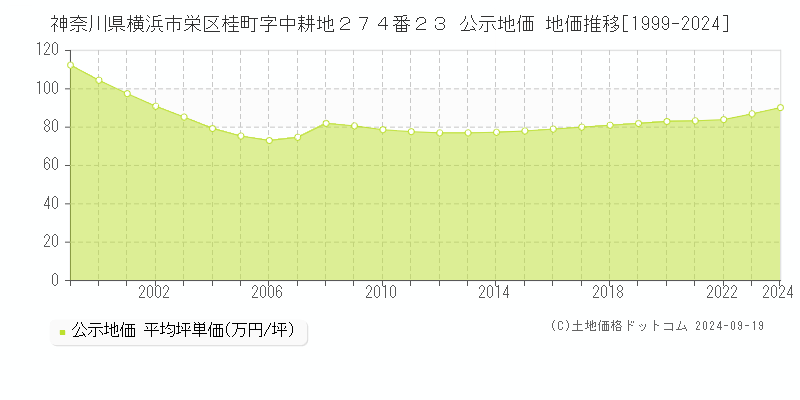 神奈川県横浜市栄区桂町字中耕地２７４番２３ 公示地価 地価推移[1999-2024]