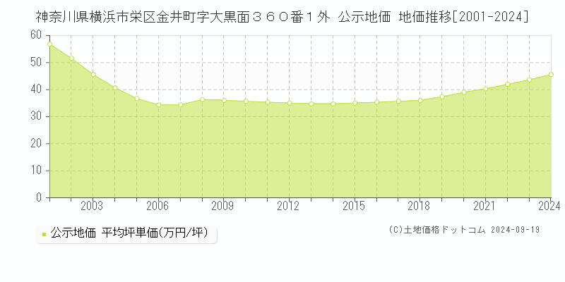 神奈川県横浜市栄区金井町字大黒面３６０番１外 公示地価 地価推移[2001-2024]