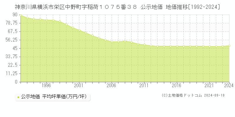 神奈川県横浜市栄区中野町字稲荷１０７５番３８ 公示地価 地価推移[1992-2024]