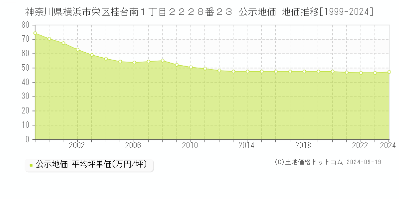 神奈川県横浜市栄区桂台南１丁目２２２８番２３ 公示地価 地価推移[1999-2024]