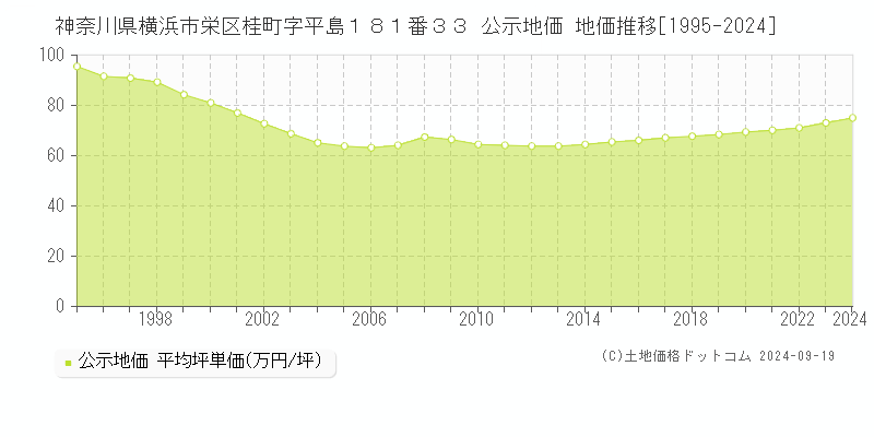 神奈川県横浜市栄区桂町字平島１８１番３３ 公示地価 地価推移[1995-2024]