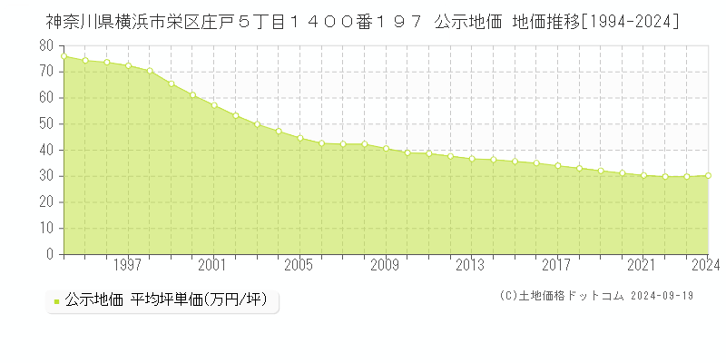 神奈川県横浜市栄区庄戸５丁目１４００番１９７ 公示地価 地価推移[1994-2024]