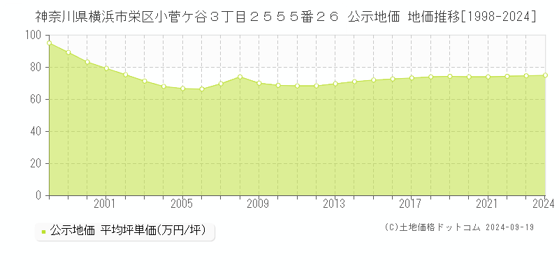 神奈川県横浜市栄区小菅ケ谷３丁目２５５５番２６ 公示地価 地価推移[1998-2024]