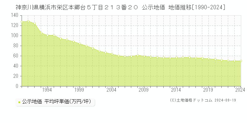 神奈川県横浜市栄区本郷台５丁目２１３番２０ 公示地価 地価推移[1990-2024]