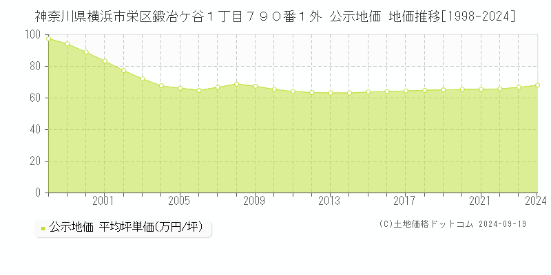 神奈川県横浜市栄区鍛冶ケ谷１丁目７９０番１外 公示地価 地価推移[1998-2024]