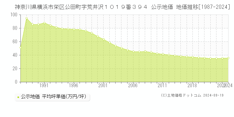 神奈川県横浜市栄区公田町字荒井沢１０１９番３９４ 公示地価 地価推移[1987-2024]