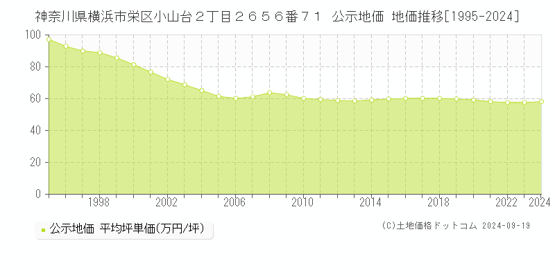 神奈川県横浜市栄区小山台２丁目２６５６番７１ 公示地価 地価推移[1995-2024]