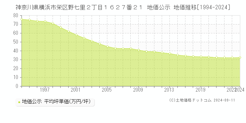 神奈川県横浜市栄区野七里２丁目１６２７番２１ 地価公示 地価推移[1994-2024]