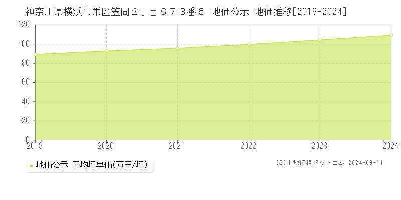 神奈川県横浜市栄区笠間２丁目８７３番６ 地価公示 地価推移[2019-2024]