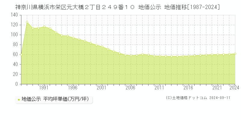 神奈川県横浜市栄区元大橋２丁目２４９番１０ 地価公示 地価推移[1987-2024]