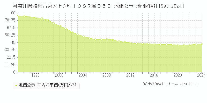 神奈川県横浜市栄区上之町１０８７番３５３ 地価公示 地価推移[1993-2024]