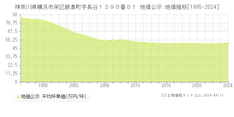 神奈川県横浜市栄区飯島町字長谷１３９８番８１ 地価公示 地価推移[1995-2024]