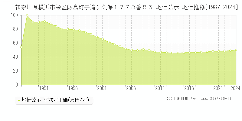 神奈川県横浜市栄区飯島町字滝ケ久保１７７３番８５ 地価公示 地価推移[1987-2024]