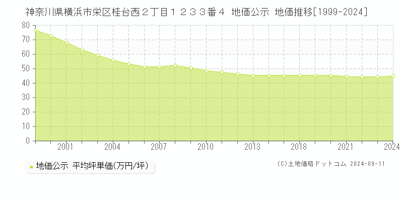 神奈川県横浜市栄区桂台西２丁目１２３３番４ 地価公示 地価推移[1999-2024]