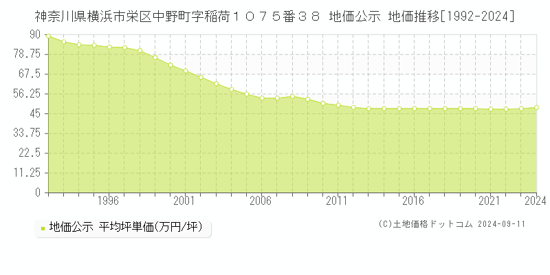 神奈川県横浜市栄区中野町字稲荷１０７５番３８ 公示地価 地価推移[1992-2024]