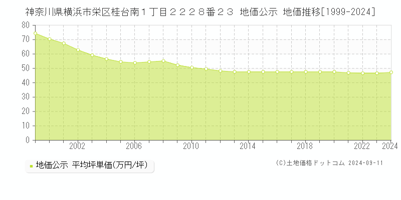 神奈川県横浜市栄区桂台南１丁目２２２８番２３ 地価公示 地価推移[1999-2024]