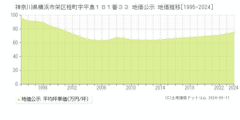 神奈川県横浜市栄区桂町字平島１８１番３３ 地価公示 地価推移[1995-2024]