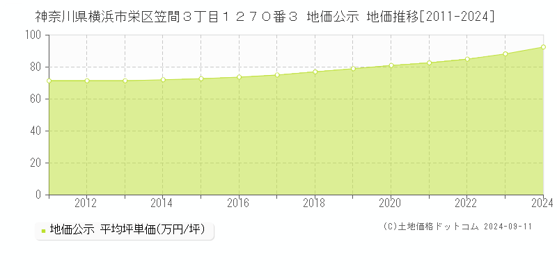 神奈川県横浜市栄区笠間３丁目１２７０番３ 公示地価 地価推移[2011-2024]