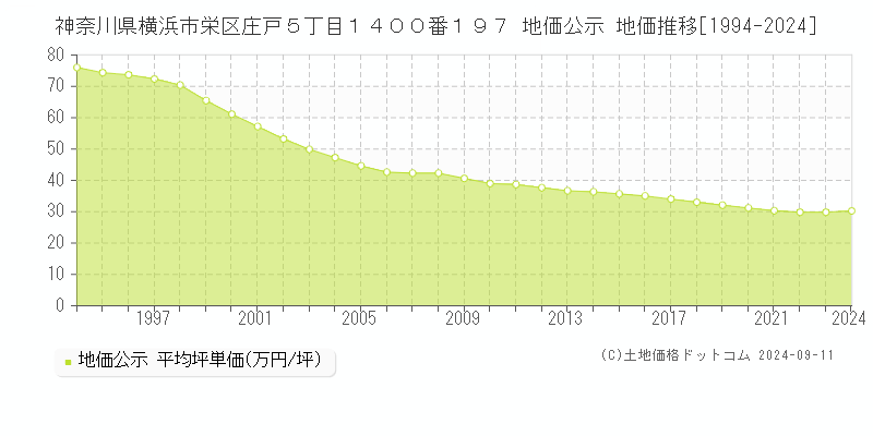 神奈川県横浜市栄区庄戸５丁目１４００番１９７ 地価公示 地価推移[1994-2024]