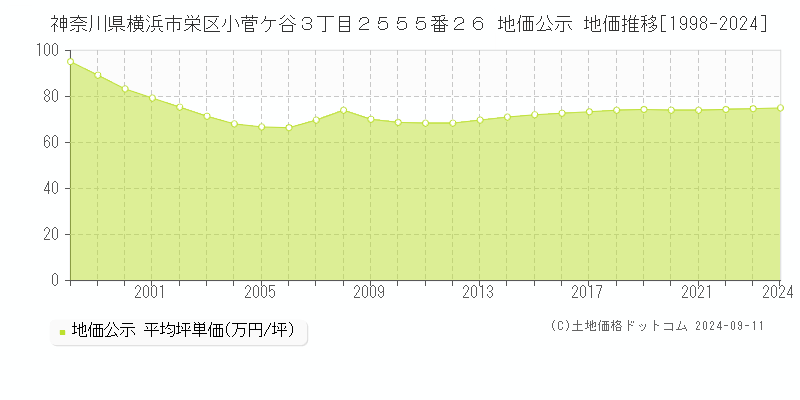 神奈川県横浜市栄区小菅ケ谷３丁目２５５５番２６ 地価公示 地価推移[1998-2024]