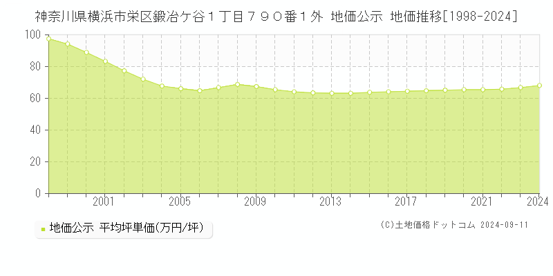 神奈川県横浜市栄区鍛冶ケ谷１丁目７９０番１外 地価公示 地価推移[1998-2024]