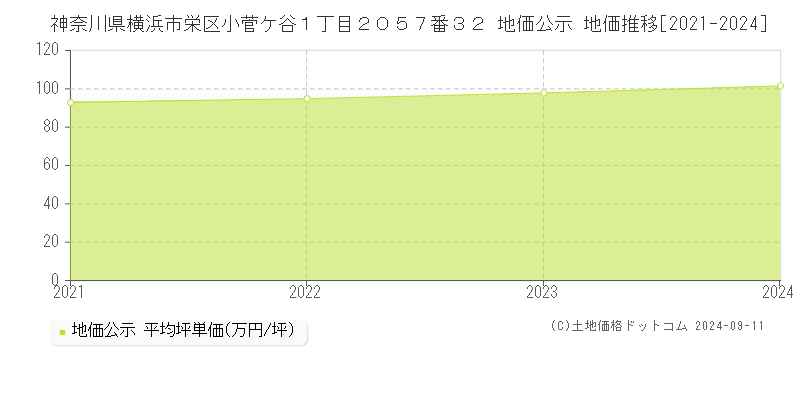 神奈川県横浜市栄区小菅ケ谷１丁目２０５７番３２ 地価公示 地価推移[2021-2024]