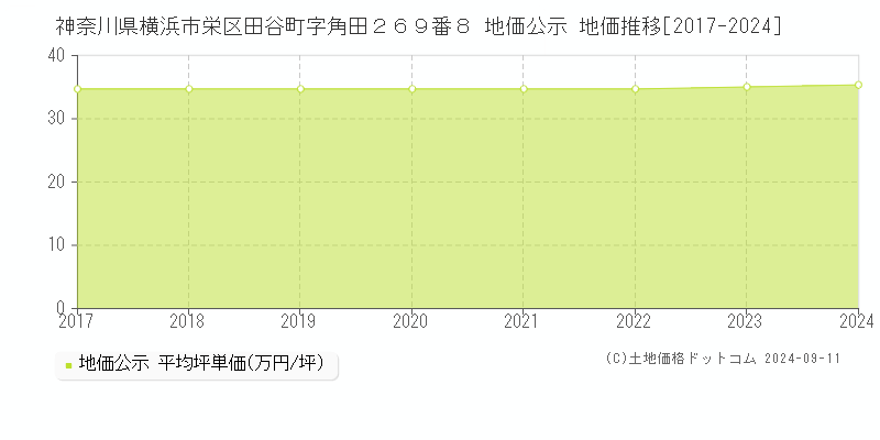 神奈川県横浜市栄区田谷町字角田２６９番８ 公示地価 地価推移[2017-2024]