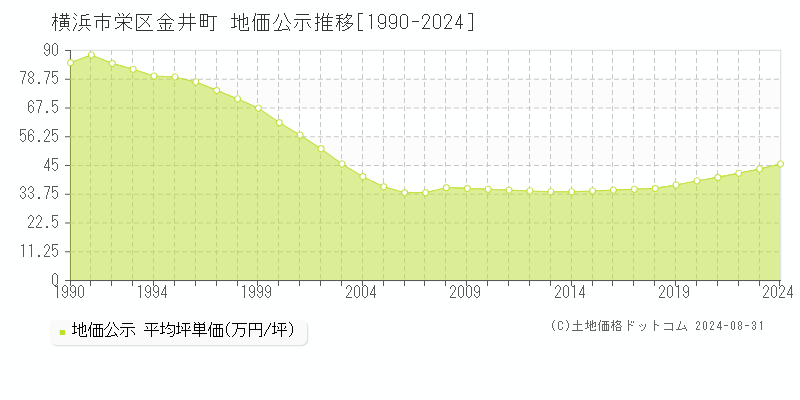 金井町(横浜市栄区)の公示地価推移グラフ(坪単価)[1990-2024年]