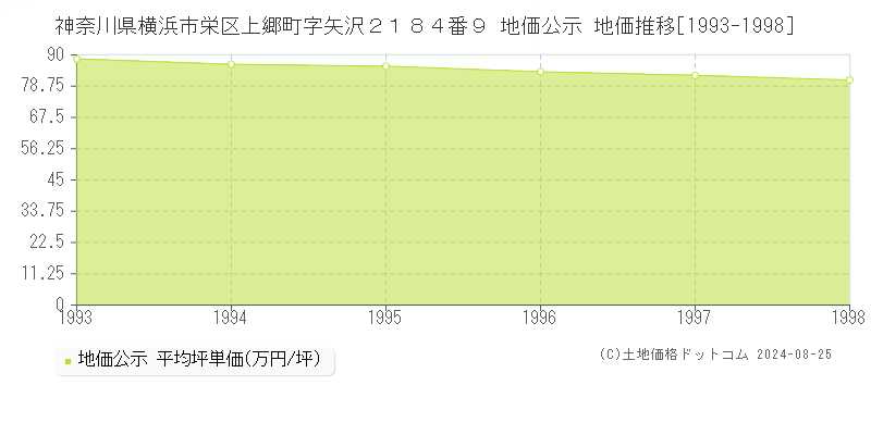 神奈川県横浜市栄区上郷町字矢沢２１８４番９ 公示地価 地価推移[1993-1998]