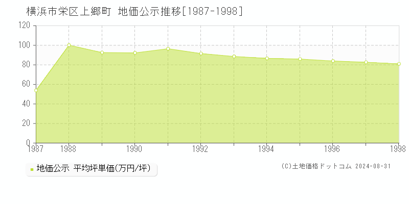 上郷町(横浜市栄区)の公示地価推移グラフ(坪単価)[1987-1998年]