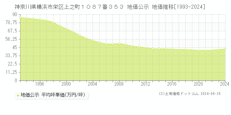 神奈川県横浜市栄区上之町１０８７番３５３ 公示地価 地価推移[1993-2024]