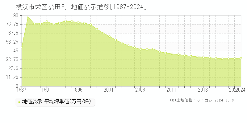 公田町(横浜市栄区)の公示地価推移グラフ(坪単価)[1987-2024年]