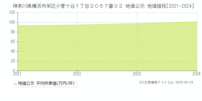 神奈川県横浜市栄区小菅ケ谷１丁目２０５７番３２ 公示地価 地価推移[2021-2024]