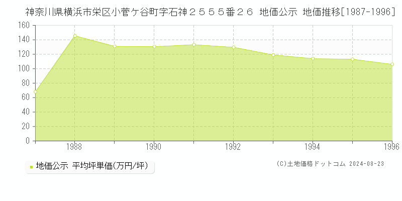 神奈川県横浜市栄区小菅ケ谷町字石神２５５５番２６ 公示地価 地価推移[1987-1996]