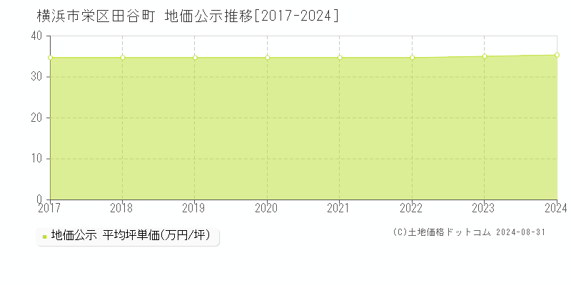 田谷町(横浜市栄区)の公示地価推移グラフ(坪単価)[2017-2024年]