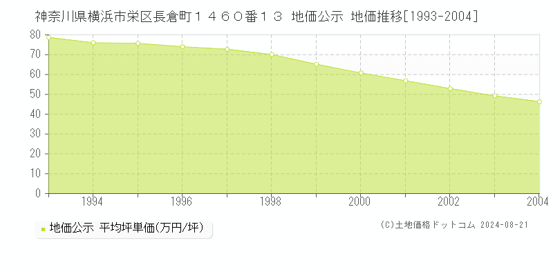 神奈川県横浜市栄区長倉町１４６０番１３ 公示地価 地価推移[1993-2004]