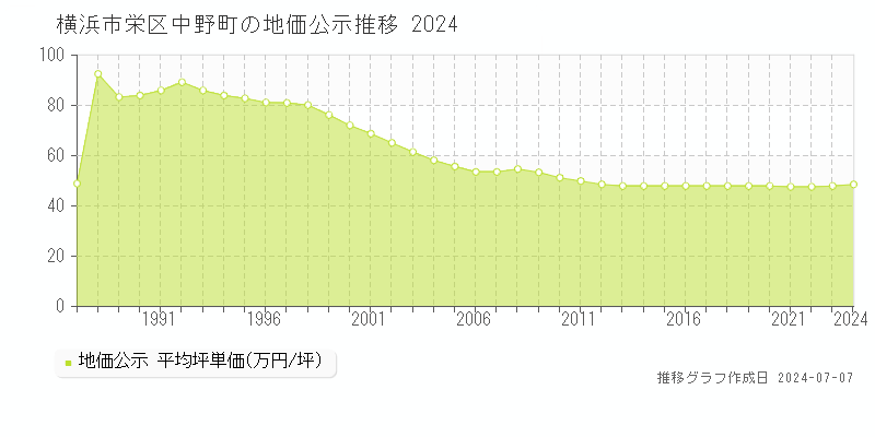 横浜市栄区中野町の地価公示推移グラフ 